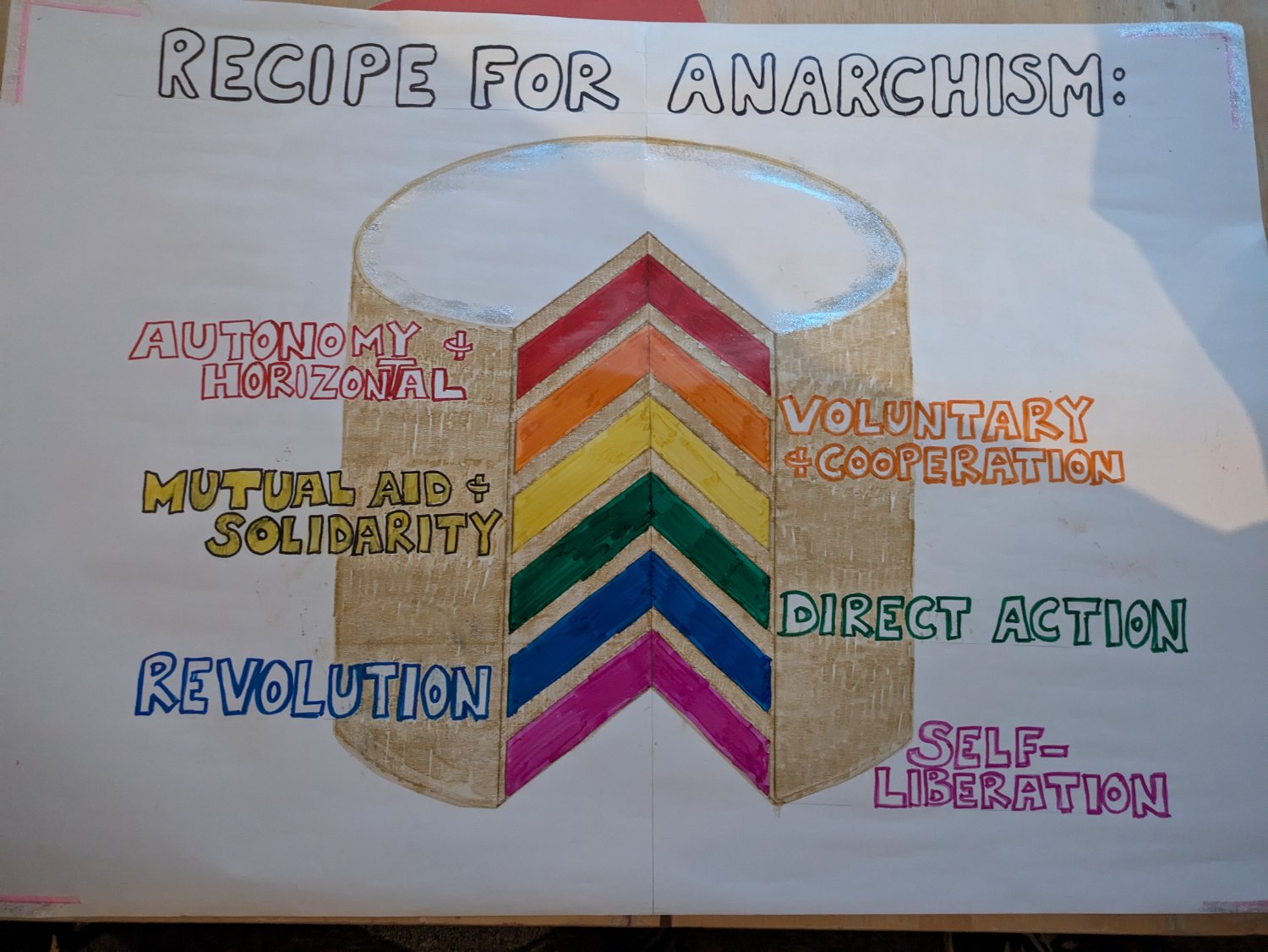 Poster with the title "Recipe for anarchism" and a six layered cake in pride colors where the layers are labeled from top to bottom: red is "autonomy & horizontal", orange is "voluntary & cooperation", yellow is "mutual aid & solidarity", green is "direct action", blue is "revolution" and violet is "self liberation"