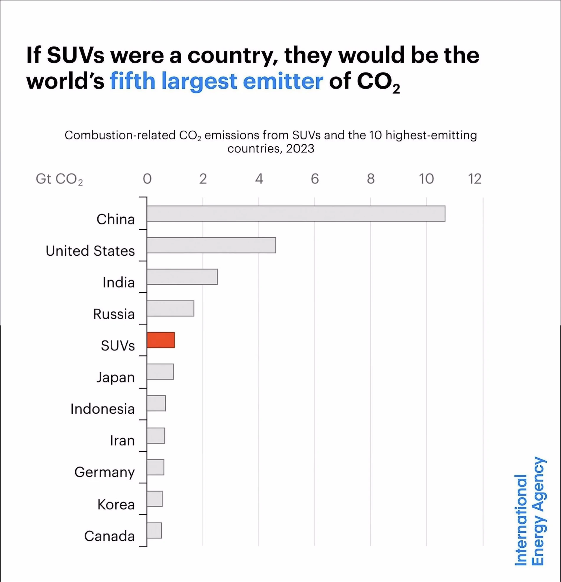 Chart showing SUV emissions to be the 5th largest in the world between those of Russia and Japans