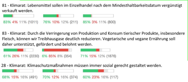 Ausschnitt aus der Dokumentation einer Pol.is-Diskussion des österreichischen Klima-Rats. 3 Fragen und Balkendiagramme zum Abstimmungsverhalten. Quelle: https://klimarat.org/dokumentation/ergebnisse/